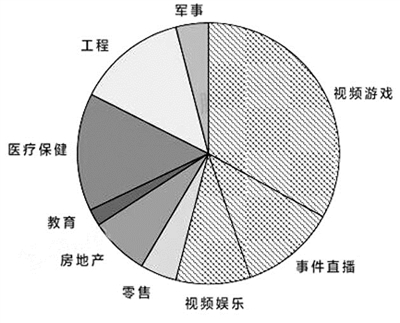 VR的应用